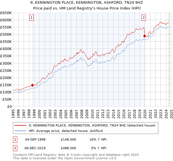 9, KENNINGTON PLACE, KENNINGTON, ASHFORD, TN24 9HZ: Price paid vs HM Land Registry's House Price Index