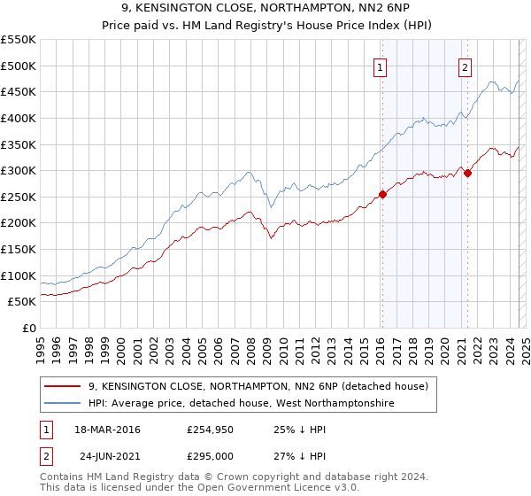 9, KENSINGTON CLOSE, NORTHAMPTON, NN2 6NP: Price paid vs HM Land Registry's House Price Index