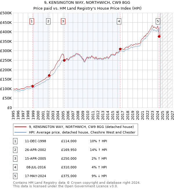 9, KENSINGTON WAY, NORTHWICH, CW9 8GG: Price paid vs HM Land Registry's House Price Index