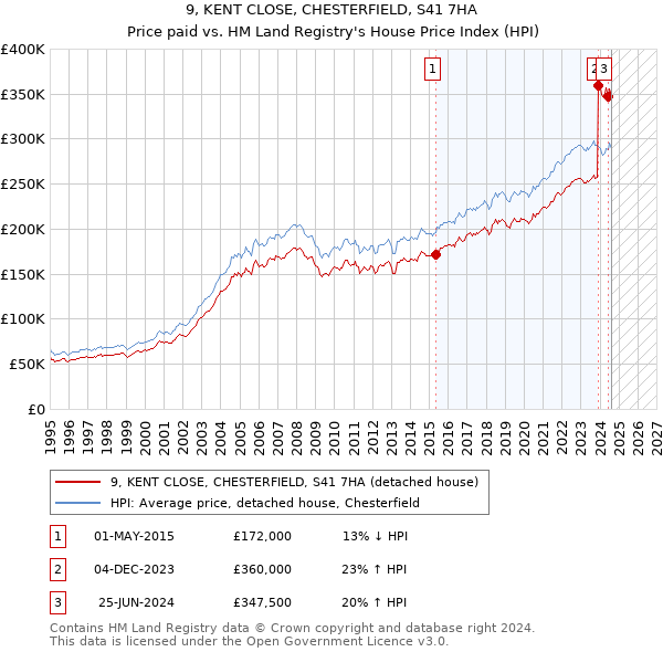 9, KENT CLOSE, CHESTERFIELD, S41 7HA: Price paid vs HM Land Registry's House Price Index