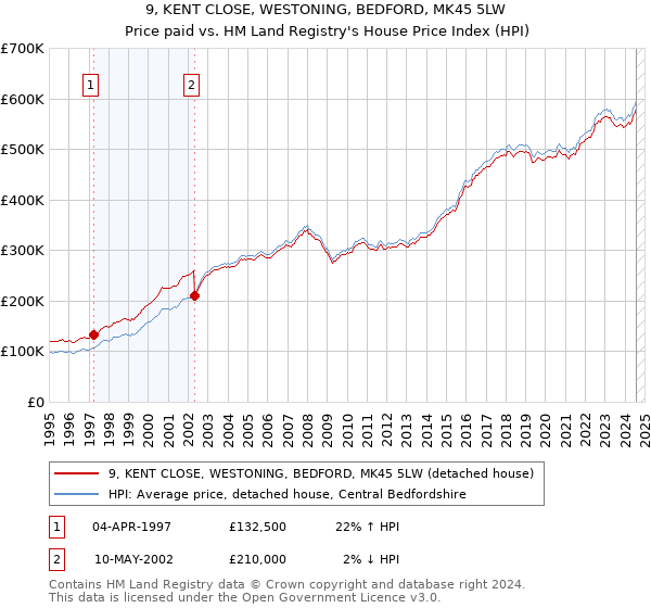 9, KENT CLOSE, WESTONING, BEDFORD, MK45 5LW: Price paid vs HM Land Registry's House Price Index