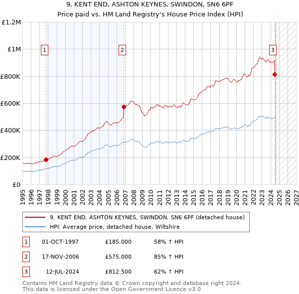 9, KENT END, ASHTON KEYNES, SWINDON, SN6 6PF: Price paid vs HM Land Registry's House Price Index