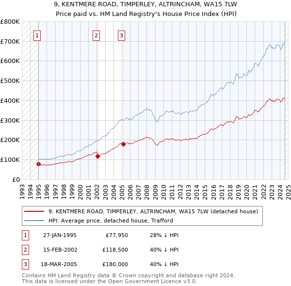 9, KENTMERE ROAD, TIMPERLEY, ALTRINCHAM, WA15 7LW: Price paid vs HM Land Registry's House Price Index