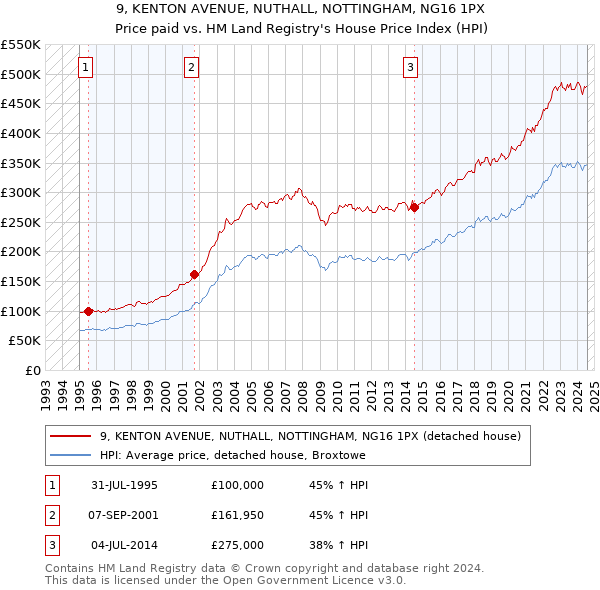 9, KENTON AVENUE, NUTHALL, NOTTINGHAM, NG16 1PX: Price paid vs HM Land Registry's House Price Index