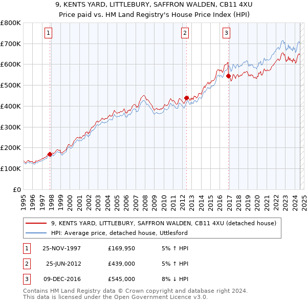 9, KENTS YARD, LITTLEBURY, SAFFRON WALDEN, CB11 4XU: Price paid vs HM Land Registry's House Price Index