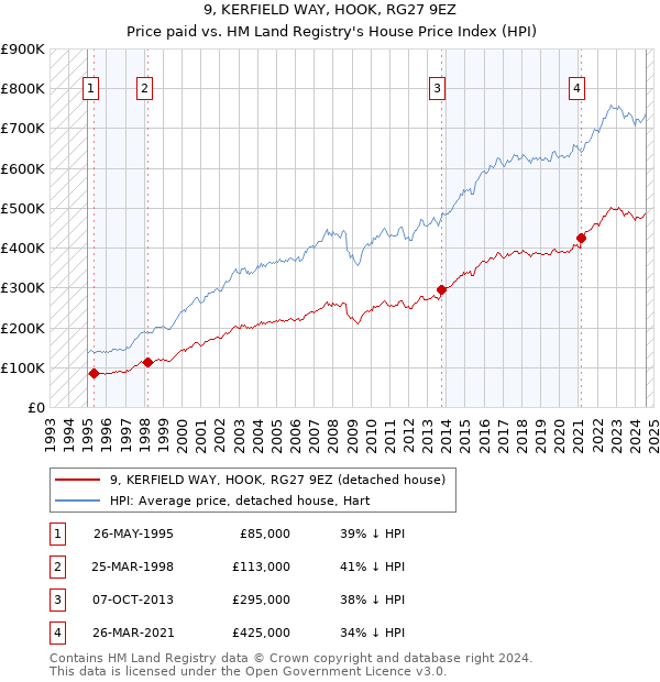 9, KERFIELD WAY, HOOK, RG27 9EZ: Price paid vs HM Land Registry's House Price Index