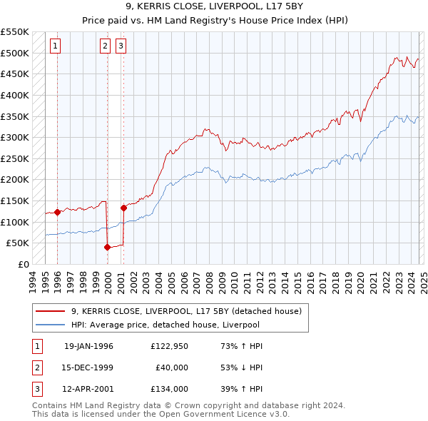 9, KERRIS CLOSE, LIVERPOOL, L17 5BY: Price paid vs HM Land Registry's House Price Index