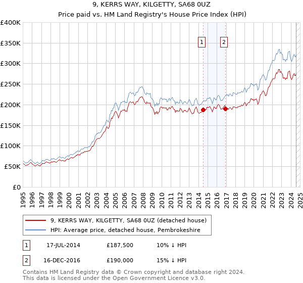 9, KERRS WAY, KILGETTY, SA68 0UZ: Price paid vs HM Land Registry's House Price Index