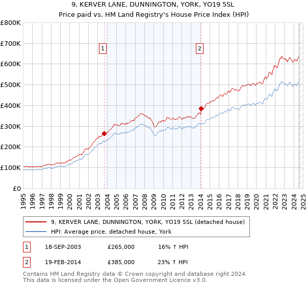 9, KERVER LANE, DUNNINGTON, YORK, YO19 5SL: Price paid vs HM Land Registry's House Price Index