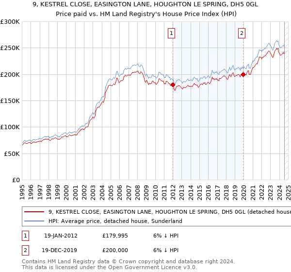 9, KESTREL CLOSE, EASINGTON LANE, HOUGHTON LE SPRING, DH5 0GL: Price paid vs HM Land Registry's House Price Index