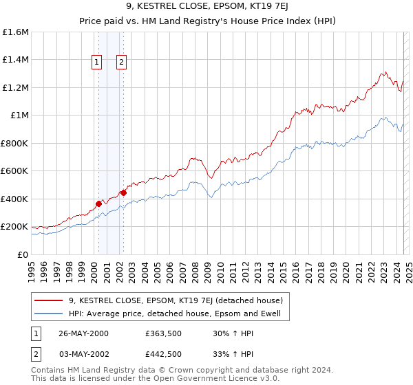 9, KESTREL CLOSE, EPSOM, KT19 7EJ: Price paid vs HM Land Registry's House Price Index