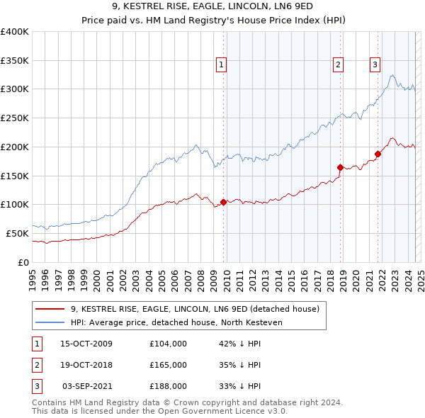 9, KESTREL RISE, EAGLE, LINCOLN, LN6 9ED: Price paid vs HM Land Registry's House Price Index