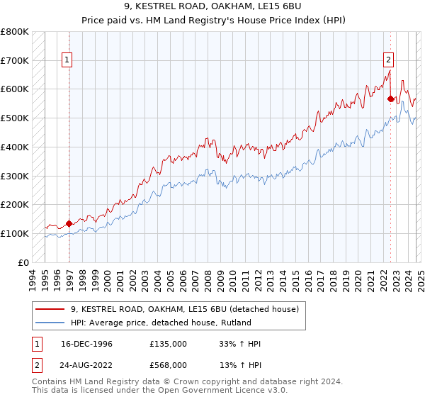 9, KESTREL ROAD, OAKHAM, LE15 6BU: Price paid vs HM Land Registry's House Price Index