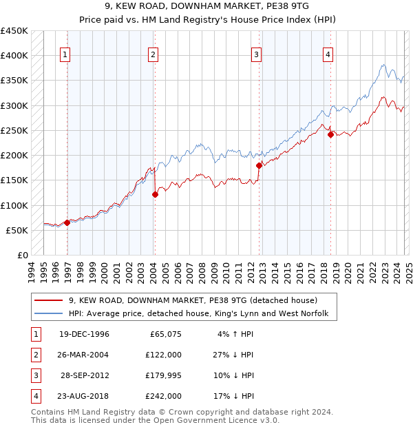 9, KEW ROAD, DOWNHAM MARKET, PE38 9TG: Price paid vs HM Land Registry's House Price Index