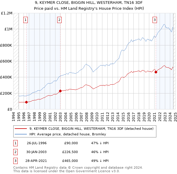 9, KEYMER CLOSE, BIGGIN HILL, WESTERHAM, TN16 3DF: Price paid vs HM Land Registry's House Price Index