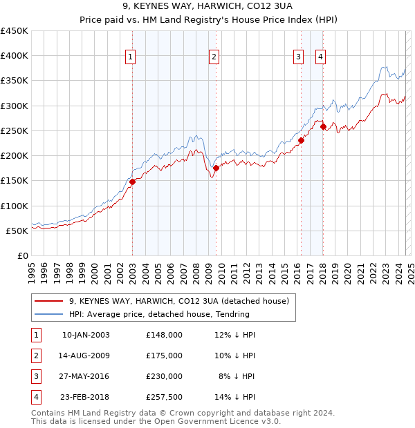 9, KEYNES WAY, HARWICH, CO12 3UA: Price paid vs HM Land Registry's House Price Index