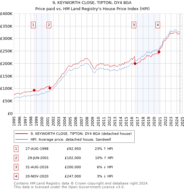 9, KEYWORTH CLOSE, TIPTON, DY4 8GA: Price paid vs HM Land Registry's House Price Index