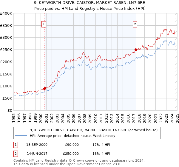 9, KEYWORTH DRIVE, CAISTOR, MARKET RASEN, LN7 6RE: Price paid vs HM Land Registry's House Price Index