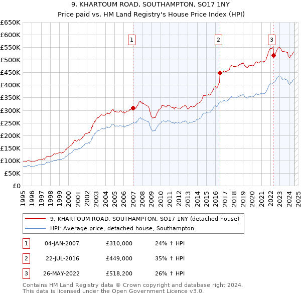 9, KHARTOUM ROAD, SOUTHAMPTON, SO17 1NY: Price paid vs HM Land Registry's House Price Index