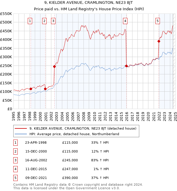 9, KIELDER AVENUE, CRAMLINGTON, NE23 8JT: Price paid vs HM Land Registry's House Price Index