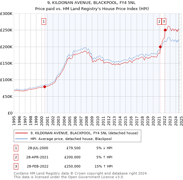 9, KILDONAN AVENUE, BLACKPOOL, FY4 5NL: Price paid vs HM Land Registry's House Price Index