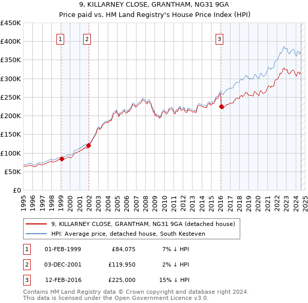 9, KILLARNEY CLOSE, GRANTHAM, NG31 9GA: Price paid vs HM Land Registry's House Price Index