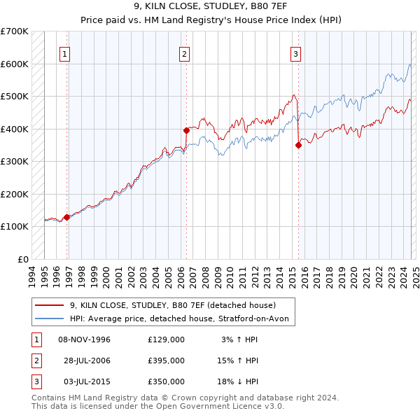 9, KILN CLOSE, STUDLEY, B80 7EF: Price paid vs HM Land Registry's House Price Index