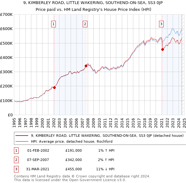 9, KIMBERLEY ROAD, LITTLE WAKERING, SOUTHEND-ON-SEA, SS3 0JP: Price paid vs HM Land Registry's House Price Index