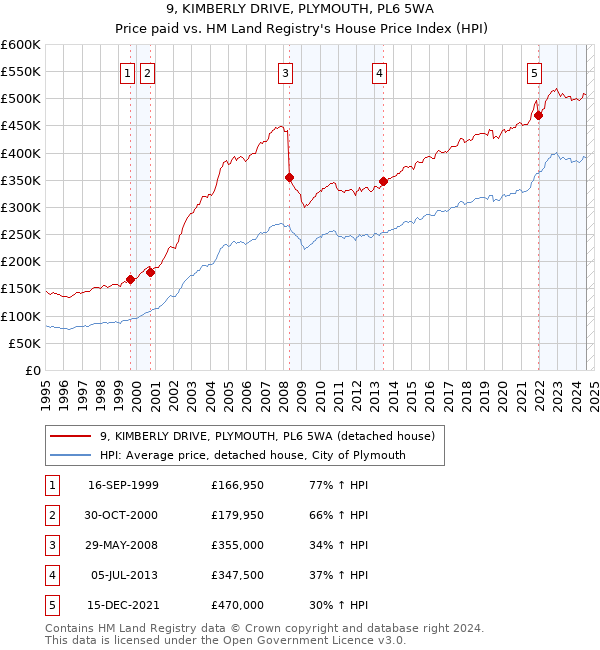 9, KIMBERLY DRIVE, PLYMOUTH, PL6 5WA: Price paid vs HM Land Registry's House Price Index