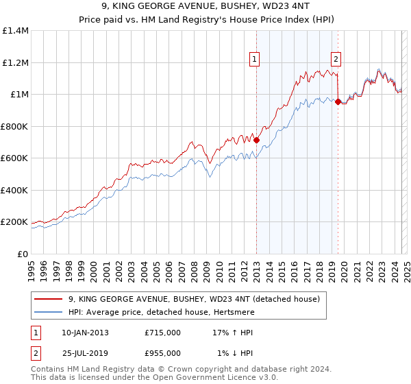 9, KING GEORGE AVENUE, BUSHEY, WD23 4NT: Price paid vs HM Land Registry's House Price Index