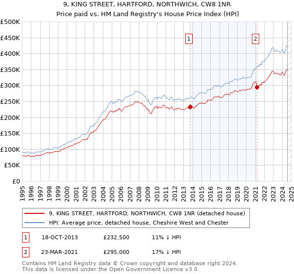 9, KING STREET, HARTFORD, NORTHWICH, CW8 1NR: Price paid vs HM Land Registry's House Price Index