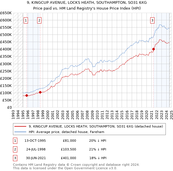 9, KINGCUP AVENUE, LOCKS HEATH, SOUTHAMPTON, SO31 6XG: Price paid vs HM Land Registry's House Price Index