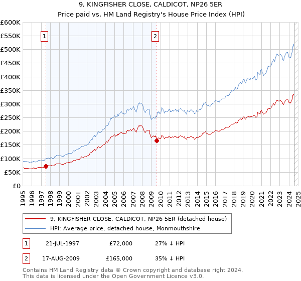 9, KINGFISHER CLOSE, CALDICOT, NP26 5ER: Price paid vs HM Land Registry's House Price Index