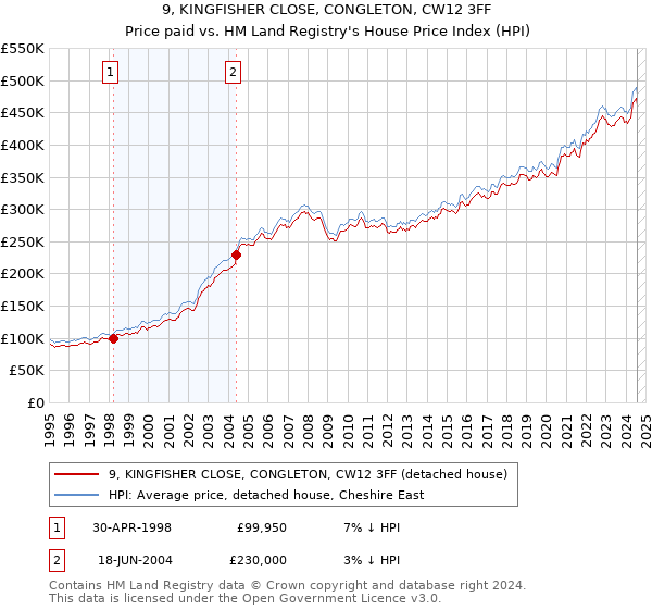 9, KINGFISHER CLOSE, CONGLETON, CW12 3FF: Price paid vs HM Land Registry's House Price Index