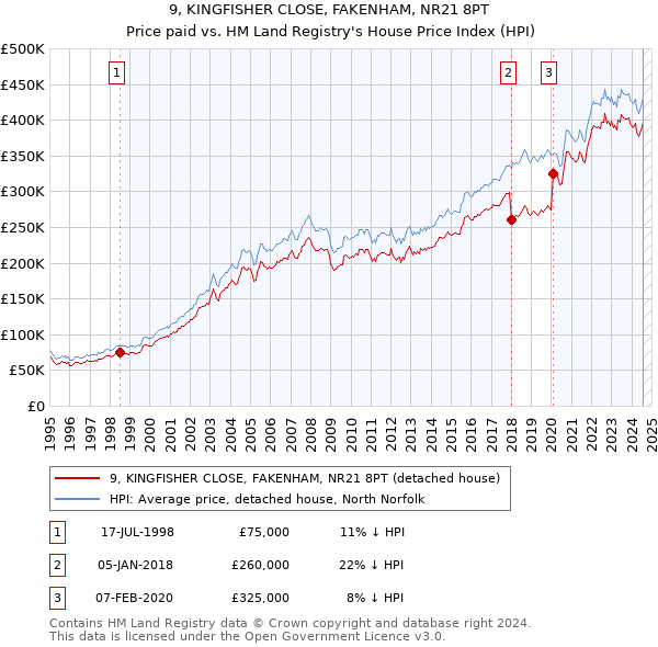 9, KINGFISHER CLOSE, FAKENHAM, NR21 8PT: Price paid vs HM Land Registry's House Price Index