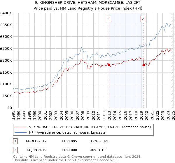 9, KINGFISHER DRIVE, HEYSHAM, MORECAMBE, LA3 2FT: Price paid vs HM Land Registry's House Price Index