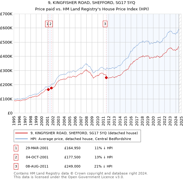 9, KINGFISHER ROAD, SHEFFORD, SG17 5YQ: Price paid vs HM Land Registry's House Price Index