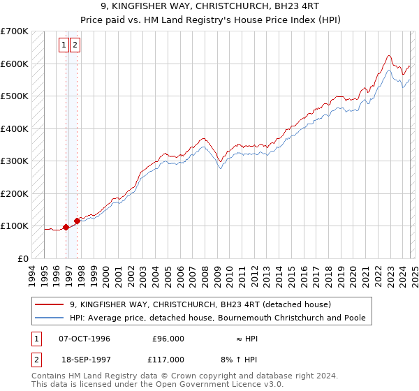 9, KINGFISHER WAY, CHRISTCHURCH, BH23 4RT: Price paid vs HM Land Registry's House Price Index