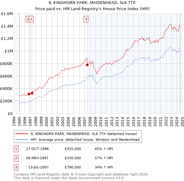 9, KINGHORN PARK, MAIDENHEAD, SL6 7TX: Price paid vs HM Land Registry's House Price Index