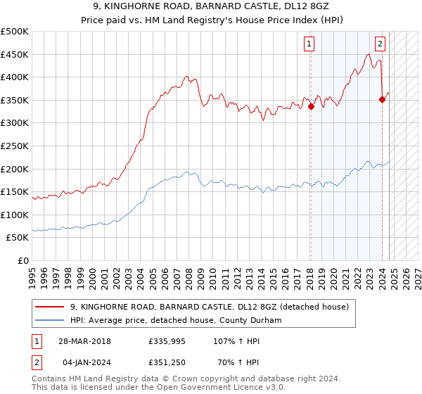 9, KINGHORNE ROAD, BARNARD CASTLE, DL12 8GZ: Price paid vs HM Land Registry's House Price Index