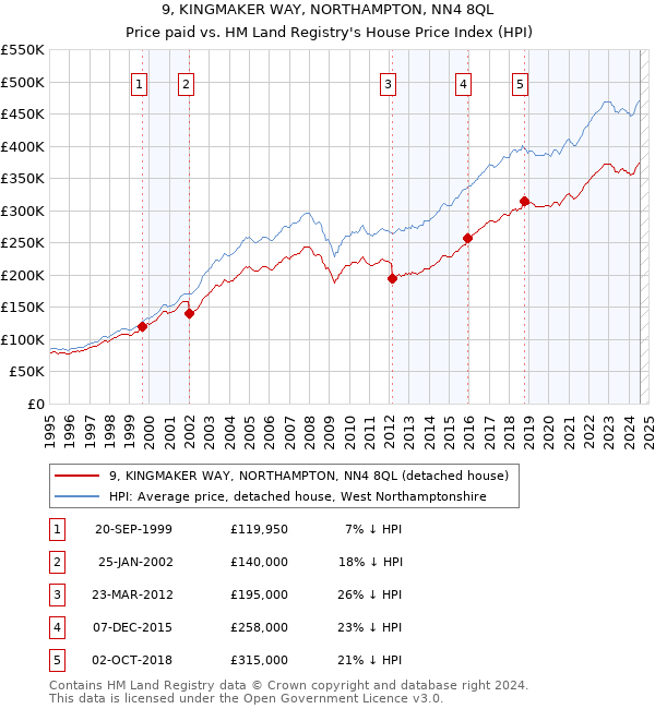 9, KINGMAKER WAY, NORTHAMPTON, NN4 8QL: Price paid vs HM Land Registry's House Price Index