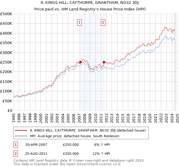 9, KINGS HILL, CAYTHORPE, GRANTHAM, NG32 3DJ: Price paid vs HM Land Registry's House Price Index