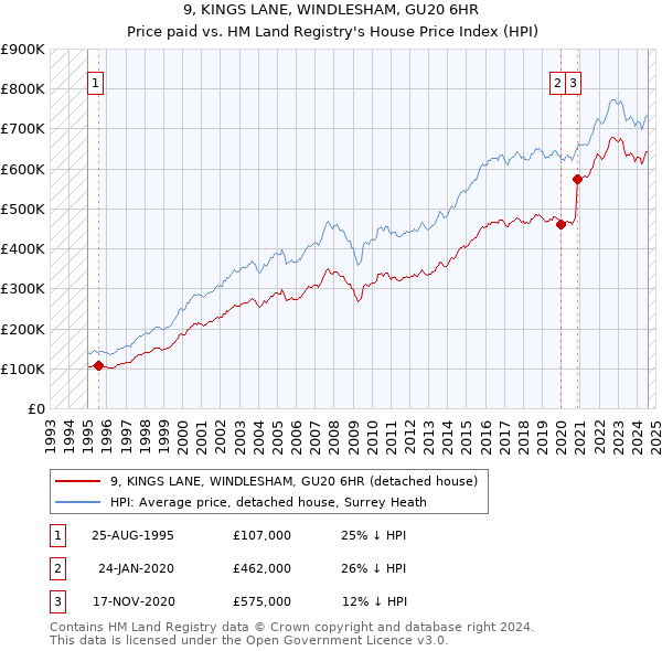 9, KINGS LANE, WINDLESHAM, GU20 6HR: Price paid vs HM Land Registry's House Price Index