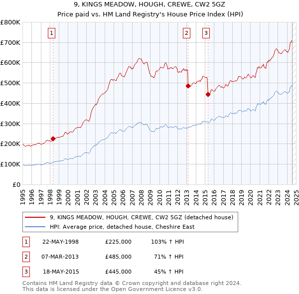 9, KINGS MEADOW, HOUGH, CREWE, CW2 5GZ: Price paid vs HM Land Registry's House Price Index