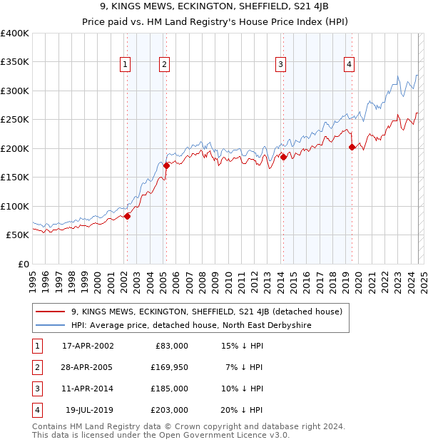 9, KINGS MEWS, ECKINGTON, SHEFFIELD, S21 4JB: Price paid vs HM Land Registry's House Price Index