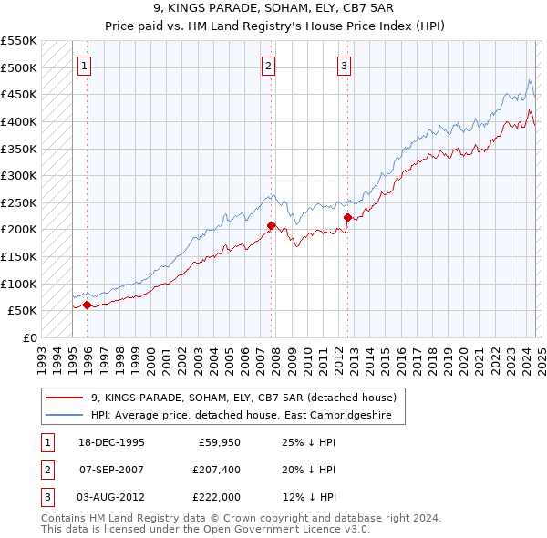 9, KINGS PARADE, SOHAM, ELY, CB7 5AR: Price paid vs HM Land Registry's House Price Index