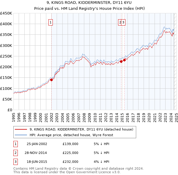 9, KINGS ROAD, KIDDERMINSTER, DY11 6YU: Price paid vs HM Land Registry's House Price Index