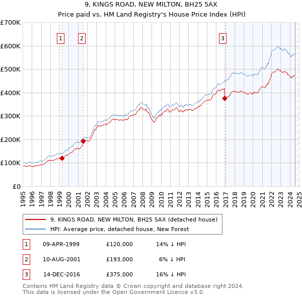 9, KINGS ROAD, NEW MILTON, BH25 5AX: Price paid vs HM Land Registry's House Price Index