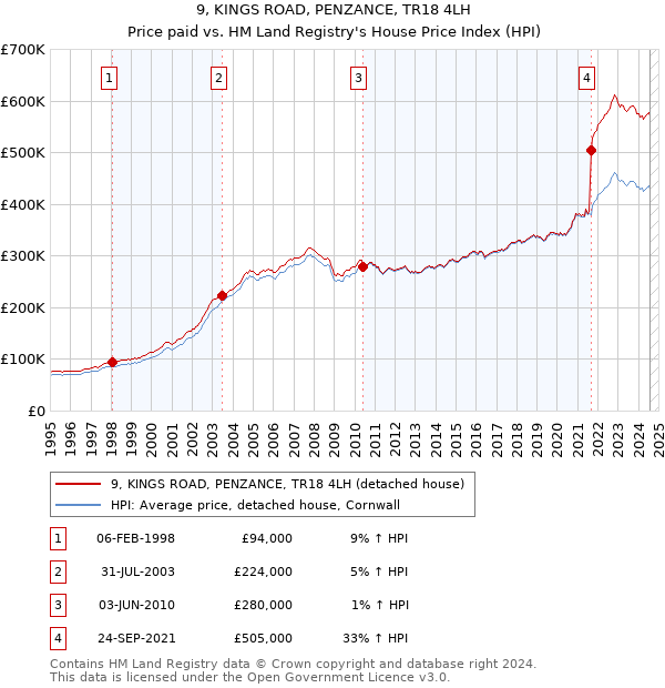 9, KINGS ROAD, PENZANCE, TR18 4LH: Price paid vs HM Land Registry's House Price Index