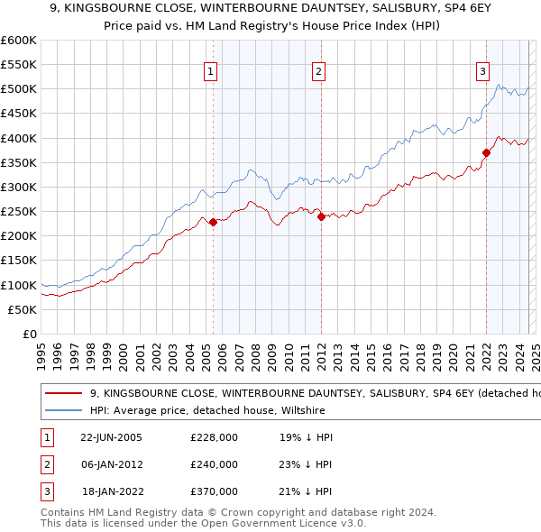 9, KINGSBOURNE CLOSE, WINTERBOURNE DAUNTSEY, SALISBURY, SP4 6EY: Price paid vs HM Land Registry's House Price Index